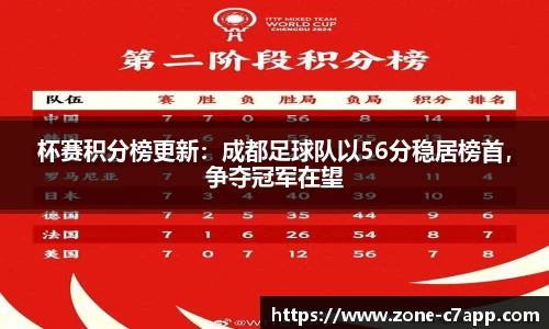 杯赛积分榜更新：成都足球队以56分稳居榜首，争夺冠军在望